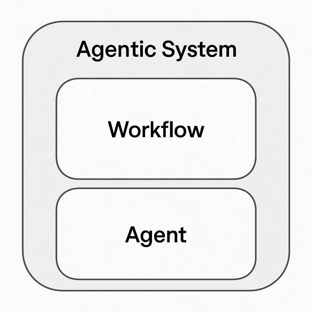 Agentic System の分類（出典：Anthropic）