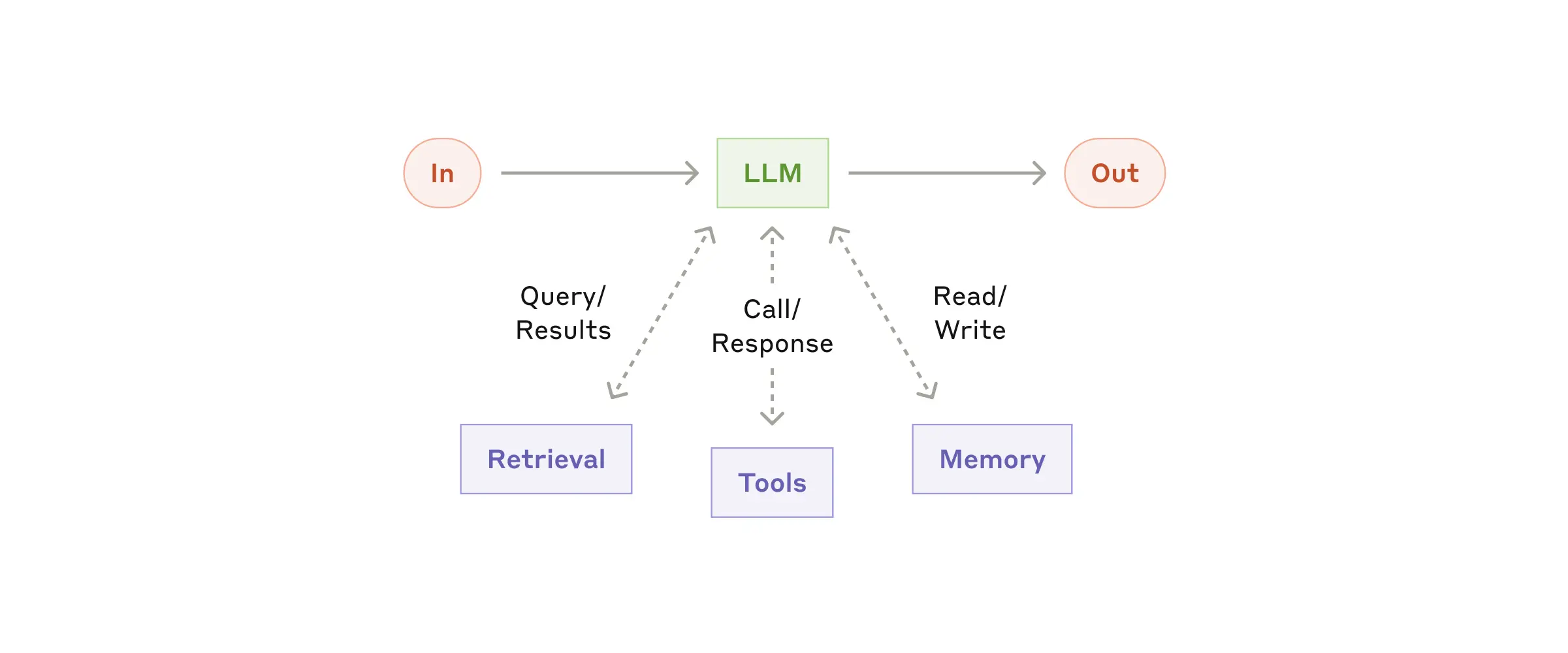 拡張 LLM の構成と活用例（出典：Anthropic）
