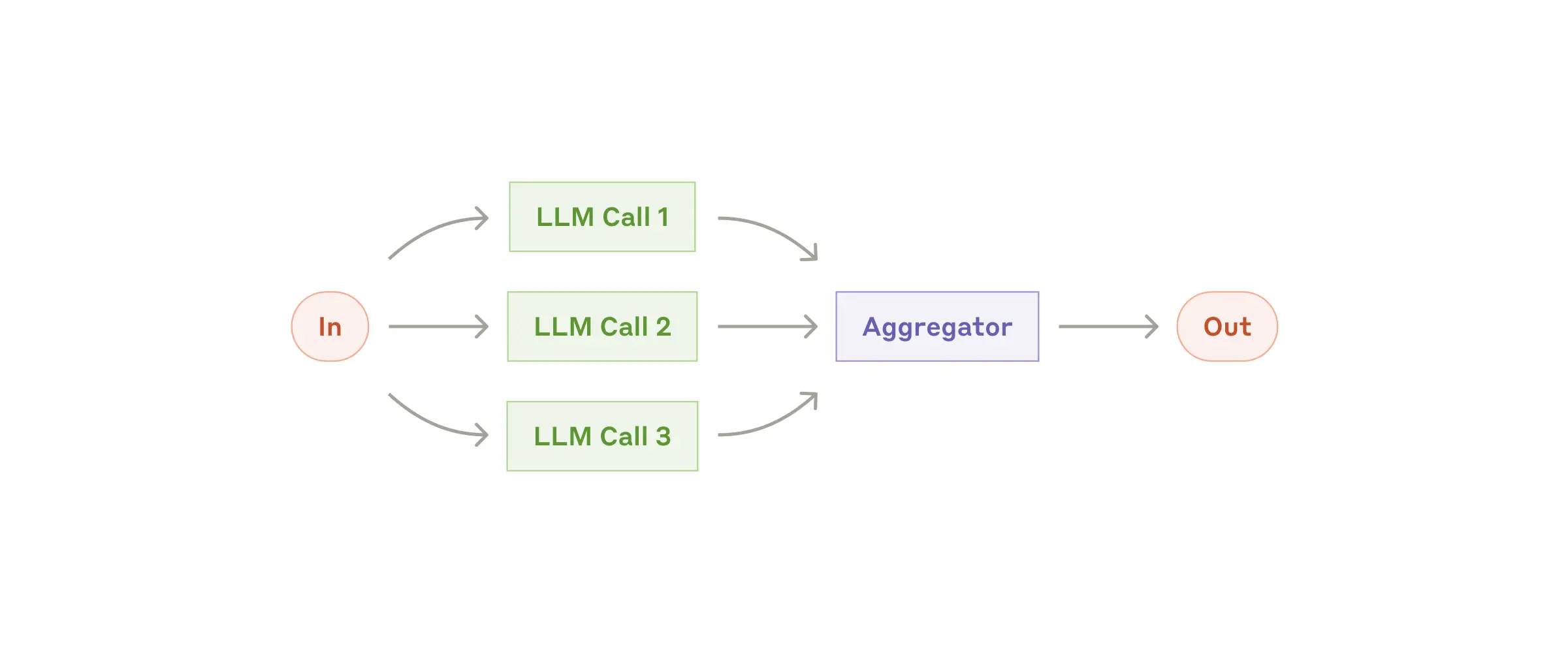 Parallelization のイメージ（出典：Anthropic）